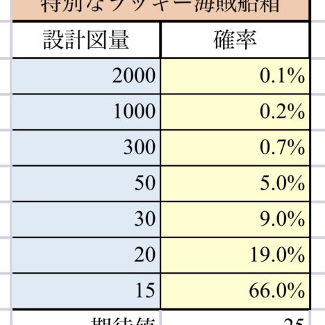 無課金者の武器について　ニノクロ